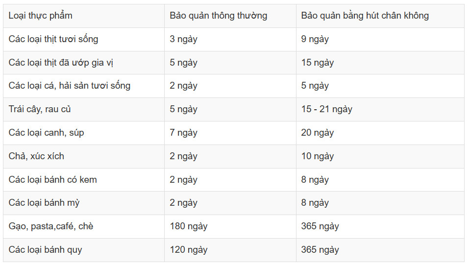 Câu hỏi 6 trang 106 KHTN lớp 7: Vì sao có thể bảo quản lương thực, thực phẩm ở hàm lượng khí carbon dioxide cao và hàm lượng khí oxygen thấp?