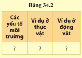 Câu hỏi 8 trang 159 KHTN lớp 7: Quan sát hình 34.2, lấy ví dụ về điều khiển sinh sản ở sinh vật bằng điều chỉnh các yếu tố môi trường theo mẫu bảng sau