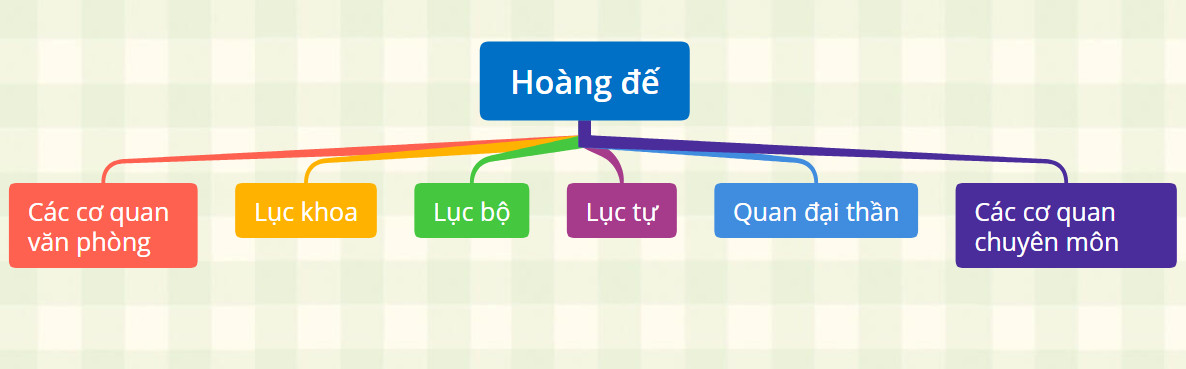 Luyện tập 2 trang 71 Lịch Sử 11: Vẽ sơ đồ tổ chức bộ máy chính quyền trung ương thời Lê sơ từ sau cải cách của Lê Thánh Tông.