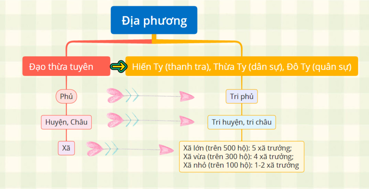 Luyện tập 2 trang 71 Lịch Sử 11: Vẽ sơ đồ tổ chức bộ máy chính quyền trung ương thời Lê sơ từ sau cải cách của Lê Thánh Tông.