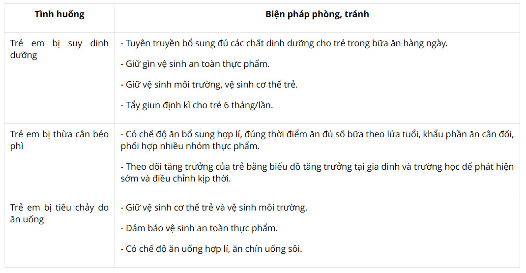 Luyện tập 4 trang 127 KHTN lớp 7: Nêu một số bệnh do chế độ dinh dưỡng, vệ sinh ăn uống chưa hợp lí ở địa phương em và biện pháp phòng, tránh theo gợi ý bảng 26.2