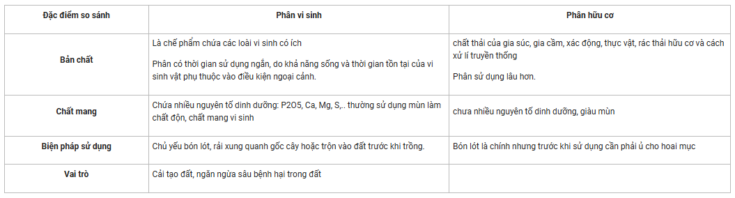 Cách Sử Dụng Phân Hữu Cơ Công Nghệ 10: Bí Quyết Bón Phân Hiệu Quả